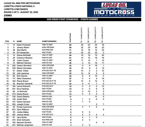 lucas oil motocross results|2023 AMA Pro Motocross Standings .